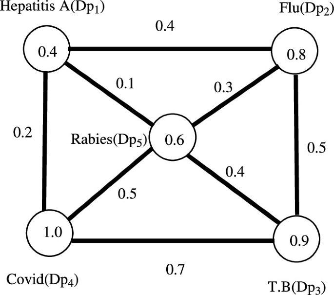 A study of novel linear Diophantine fuzzy topological numbers and their application to communicable diseases