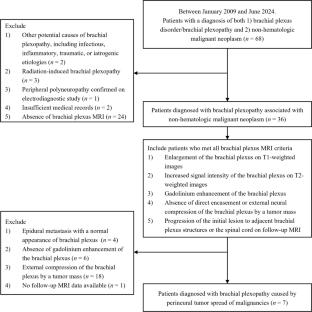 Brachial plexopathy due to perineural tumor spread: a retrospective single-center experience of clinical manifestations, diagnosis, treatments, and outcomes