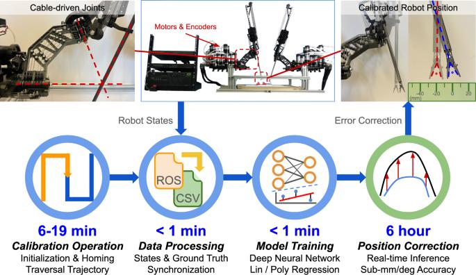 Efficient data-driven joint-level calibration of cable-driven surgical robots