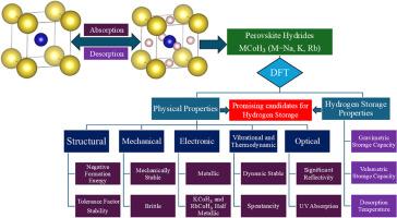 Investigating the physical and hydrogen storage properties of alkali metal-based cobalt hydrides