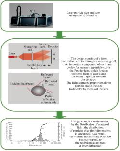 Dimensional Characteristics of Titanium Powders Obtained for Additive Machines by Electrodispergation of OT4 Alloy Wastes in Alcohol