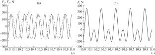 Investigation of the Possibility of Application of an Adaptive Control System for the Reproduction of Asymmetric Oscillations on a Directional Vibration Machine