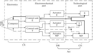 Designing Mechatronic Machine Complexes for Hybrid Manufacturing of Products