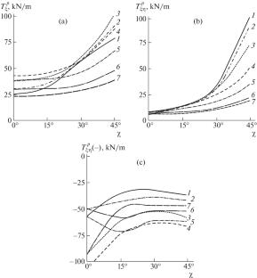 The Effect of the Geometric Shape of Composite Panels on Their Stability and Load-Bearing Capacity