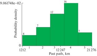 Assessment of the Operational Reliability of Underground Transport and Technological Machines