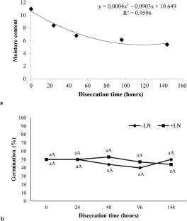 Conservation, cryopreservation and behavior of reserve material throughout storage of bamboo seeds [Dendrocalamus asper (Schult. & Schult.f.) Backer ex K.Heyne]