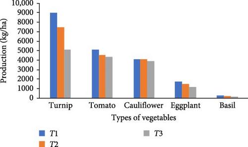 Optimizing Aquaponic Systems for Improved Food Production Efficiency in Climate-Vulnerable Coastal Regions