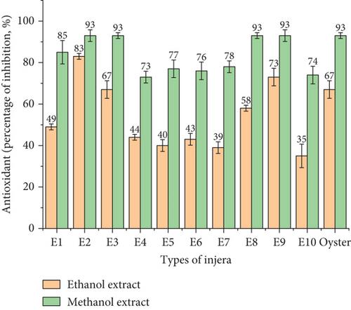 Supplementation of Spirulina (Arthrospira fusiformis) and Oyster Mushroom (Pleurotus ostreatus) at Different Fermentation Stages of Injera, an Ethiopian Fermented Flatbread, Influences Its Nutritional Content, Antioxidant Properties, and Sensory Characteristics