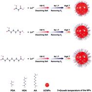 A general synthesis method for small-size and water-soluble NaYF4:Yb, Ln upconversion nanoparticles at high temperature†