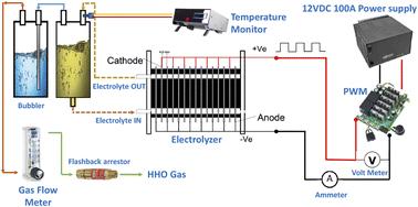Stability and performance investigation using different electrode configurations and electrolyte compositions in an oxyhydrogen gas generator†