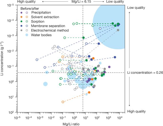 Lithium extraction from low-quality brines