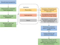 Bismuth-based nanoparticles and nanocomposites: synthesis and applications