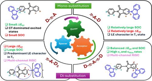 Exploring the Impact of Carbazole Position on Thermally Activated Delayed Fluorescence and Room-Temperature Phosphorescence Properties in Phthalimide–Carbazole Conjugates: A Density-Functional Theory Study