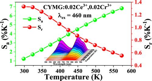 Ultrabroadband Visible–Near-Infrared Phosphor CaY2Mg2Ge3O12:Ce3+/Cr3+ and Its Temperature Sensing