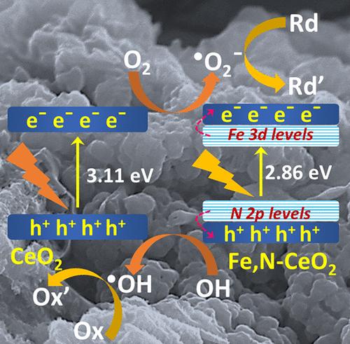 Fe, N Dual-Doped Cerium Oxide Photocatalyst Manifesting the Simultaneous Degradation of Dye–Heavy Metal Mixed Pollutants under Sunlight