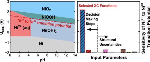 Assessing the Sensitivity of Pourbaix Diagrams to Computational Protocols: Electrochemical Stability of Ni Oxides as a Case Study