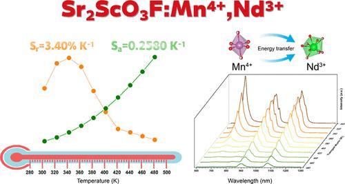 Constructing Dual-Emitting via Energy Transfer in Sr2ScO3F:Mn4+,Nd3+ Phosphors For High-Performance Temperature Sensing
