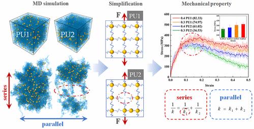 Key Role of Cross-Linking Homogeneity in Polyurethane Mechanical Properties: Insights from Molecular Dynamics