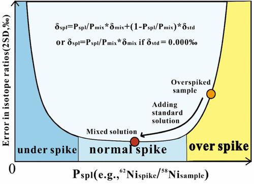 Correction Strategies for Isotopic Ratios in Overspiked Samples Using the Double Spike Technique