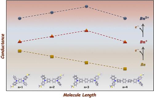 Origin of the Reversed Conductance Decay in Radical Cationic Molecular Wires: A Molecular Orbital Perspective