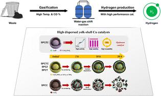 Highly dispersed copper-based nanocomposite synthesis via spray pyrolysis: towards waste-to-hydrogen production through the water-gas shift reaction†