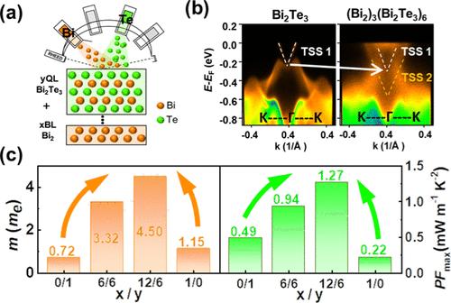 Interactions between Functional Units Inducing the Evolution of Electronic Band Structure and Improved Thermoelectric Performance of n-Type (Bi2)x(Bi2Te3)y Pseudosuperlattices
