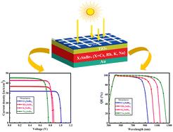 Achieving efficiency above 30% with new inorganic cubic perovskites X2SnBr6 (X = Cs, Rb, K, Na) via DFT and SCAPS-1D†