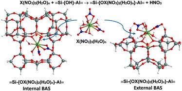 DFT investigation of the impact of inner-sphere water molecules on RE nitrate binding to internal pore and external surface of MCM-22†