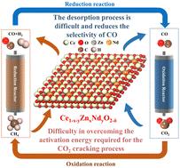 Theoretical insights into the effect of metal co-substituted CeO2(111) surfaces on oxygen vacancy formation and chemical looping CO2 assisted CH4 conversion to synthesis gas†