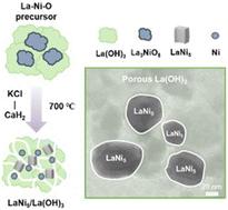 One-pot synthesis of supported sub-micron LaNi5 for hydrogen storage in a carbazole-type liquid organic hydrogen carrier†