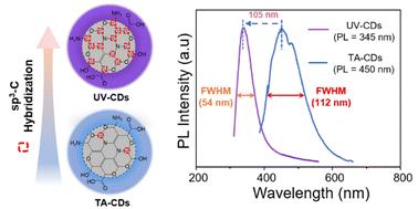 Narrowing and blue-shifting photoluminescence of carbon dots by enhancing sp3-C hybridization using a microreactor†