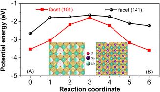 Facet-engineered NaNbO3 cubes with exposed (101) plane for enhanced lithium-ion storage†