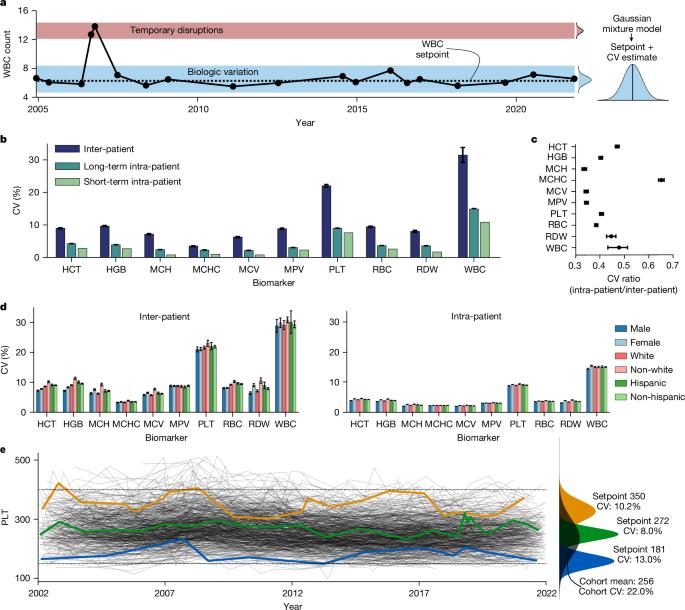 Haematological setpoints are a stable and patient-specific deep phenotype