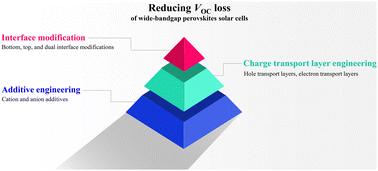 A review: strategies for reducing the open-circuit voltage loss of wide-bandgap perovskite solar cells