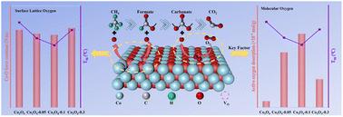 In situ pyrolysis of ZIF-67 with cobalt nitrate etching for the catalytic oxidation of methane: promoting surface lattice oxygen and molecular oxygen activation†