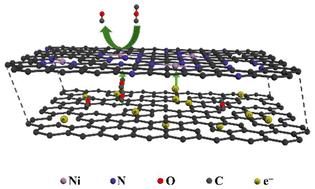 A Ni–N–C catalyst for CO2 electroreduction based on the MOF@MOF configuration exhibiting wide active reaction sites†