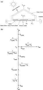 Experimental study of mono and hybrid nanofluids on square pyramid solar still
