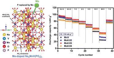Enabling high-performance and high-rate-capability Na4MnV(PO4)3 sodium-ion battery cathodes through tuning the NASICON framework†