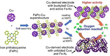 Buckyball C60/Fe–N4 superstructured electrodes for efficient oxygen reduction reaction†