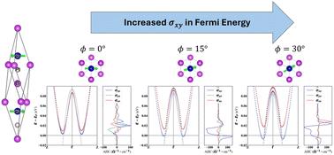 Tuning anomalous Hall conductivity via antiferromagnetic configurations in GdPtBi†