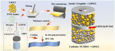 In situ constructed polymer-layer-modified solid electrolyte enables high-performance all-solid-state batteries†
