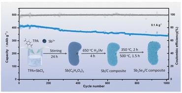 Uniformly dispersing Sb2Se3 nanoparticles in porous carbon as an anode material for enhancing sodium storage capacity†