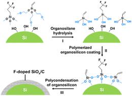 Fluorinated organosilane polycondensation enables a robust Si anode for lithium storage†