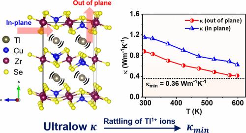 Ultralow Thermal Conductivity Approaching the Disordered Limit in Crystalline TlCuZrSe3