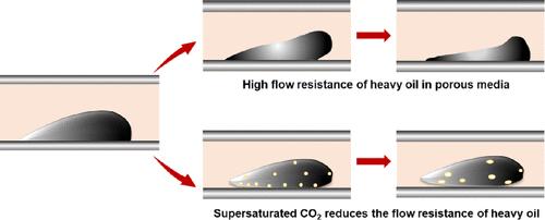 Reducing Heavy Oil Flow Resistance in Porous Media Using the Chemical Energy of Supersaturated CO2