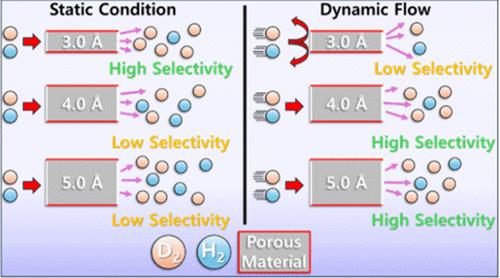 Dynamic Quantum Sieving of a Hydrogen Isotope Mixture: Beyond the Limitations of Small Pore Sizes