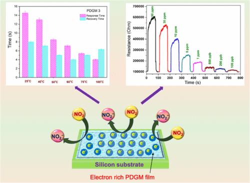 Ultrasensitive NO2 Gas Sensor at Room Temperature Based on a Glycerol-Cross-Linked PEDOT:PSS-MoS2 Nanocomposite