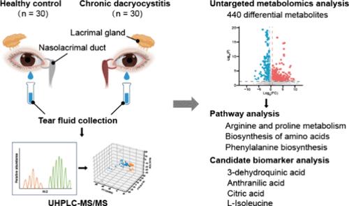 Tear Fluid-Based Metabolomics Profiling in Chronic Dacryocystitis Patients