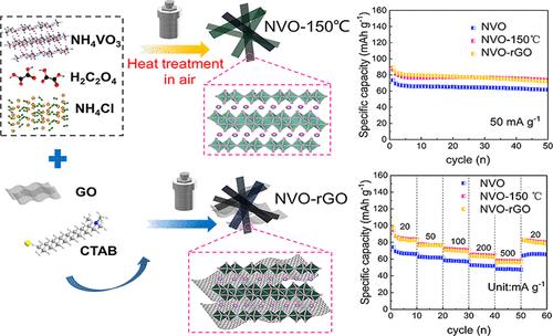 Ammonium Vanadate Nanobelts Combined with Reduced Graphene Oxide as Cathode Materials for K-Ion Batteries
