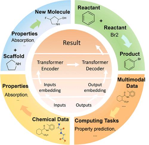 Applications of Transformers in Computational Chemistry: Recent Progress and Prospects